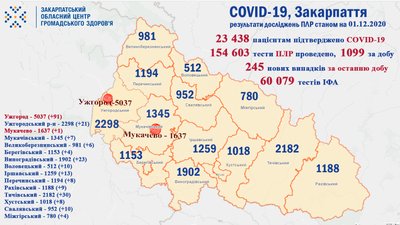 На Закарпатті за добу понад 350 нових випадків СOVID-19 На Закарпатті за добу понад 350 нових випадків СOVID-19