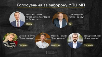 Стало відомо, як депутати з Буковини голосували за заборону УПЦ МП Стало відомо, як депутати з Буковини голосували за заборону УПЦ МП