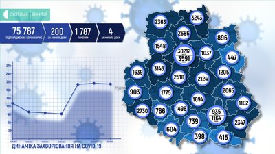Коронавірус на Вінниччині: 200 підтверджених випадків за добу
