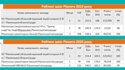 Рейтинг шкіл Рівне Рейтинг шкіл Рівне