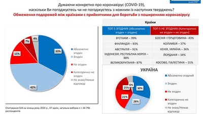 Більшість людей в Україні, США та Європі не схвалюють дії уряду щодо боротьби з COVID-19 Більшість людей в Україні, США та Європі не схвалюють дії уряду щодо боротьби з COVID-19