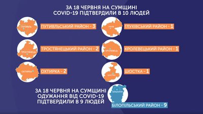 На Сумщині у десятьох людей підтвердили COVID-19, дев'ять людей – одужали На Сумщині у десятьох людей підтвердили COVID-19, дев'ять людей – одужали