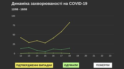 У Чернівецькій області за добу COVID-19 виявили у 82 людей: географія поширення У Чернівецькій області за добу COVID-19 виявили у 82 людей: географія поширення