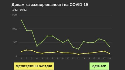 За добу коронавірус підтвердили у 91 буковинця, дві людини померли За добу коронавірус підтвердили у 91 буковинця, дві людини померли