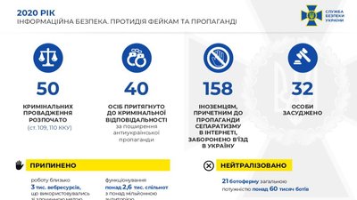 За 2020 рік СБУ нейтралізувала 600 кібератак