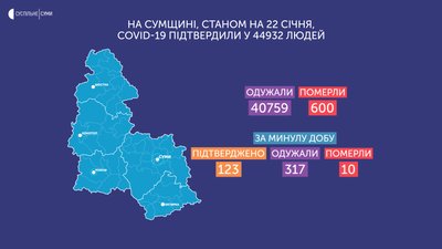 Десять людей померли від ускладнень коронавірусу за добу на Сумщині Десять людей померли від ускладнень коронавірусу за добу на Сумщині