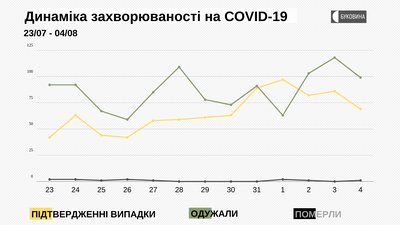 Динаміка захворюваності на COVID-19 Динаміка захворюваності на COVID-19