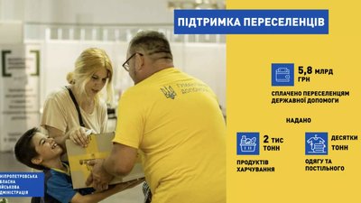 У 2022 році переселенці Дніпропетровщини отримали майже 6 мільярдів гривень державної допомоги У 2022 році переселенці Дніпропетровщини отримали майже 6 мільярдів гривень державної допомоги