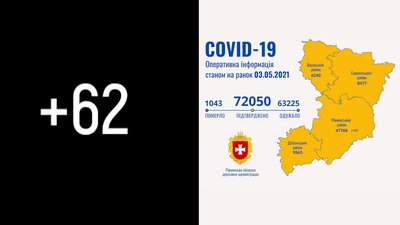 Рівненщина: за добу підтвердили понад пів сотні COVID-випадків. Дев'ять людей померли