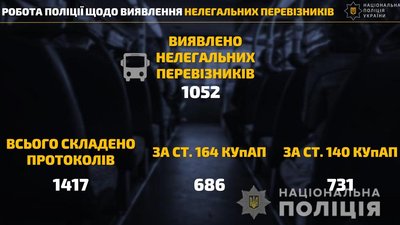 За півтора місяця — 925 адмінпротоколів. Як перевізники дотримуються правил карантину За півтора місяця — 925 адмінпротоколів. Як перевізники дотримуються правил карантину