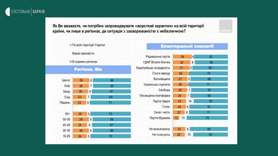 Понад 70% населення на сході підтримує локдаун в окремих регіонах країни Понад 70% населення на сході підтримує локдаун в окремих регіонах країни
