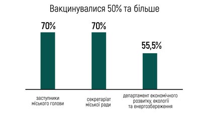 Стан вакцинації працівників Івано-Франківського міськвиконкому Стан вакцинації працівників Івано-Франківського міськвиконкому