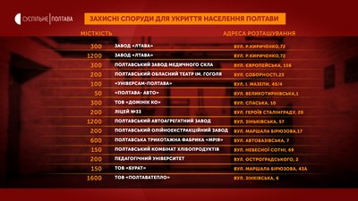 Захисні споруди у Полтаві: де вони розташовані Захисні споруди у Полтаві: де вони розташовані