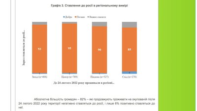 В Україні залишається 2% громадян, які добре ставляться до РФ В Україні залишається 2% громадян, які добре ставляться до РФ