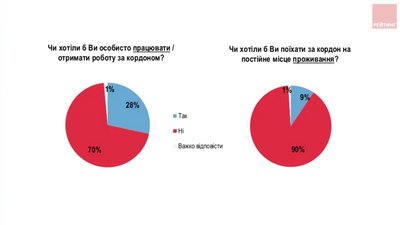 Лише 9% українців хотіли б виїхати за кордон на ПМП, але 28% не проти там попрацювати Лише 9% українців хотіли б виїхати за кордон на ПМП, але 28% не проти там попрацювати