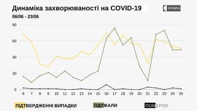 Динаміка захворюваності на COVID-19 Динаміка захворюваності на COVID-19