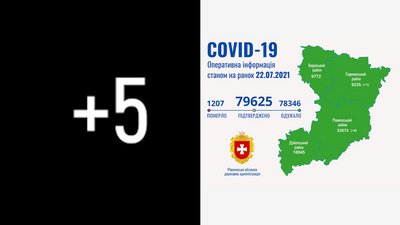 Рівненщина: за добу п'ять COVID-підтверджень, від ускладнень ніхто не помер