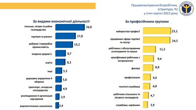 Працевлаштування безробітних на Кіровоградщині на 1 вересня 2023 року Працевлаштування безробітних на Кіровоградщині на 1 вересня 2023 року