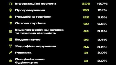За добу українці зареєстрували понад 1000 нових бізнесів — Мінцифри За добу українці зареєстрували понад 1000 нових бізнесів — Мінцифри