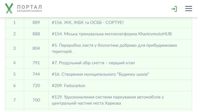 У Харкові визначили проєкти громадськості, які профінансують у 2020 році