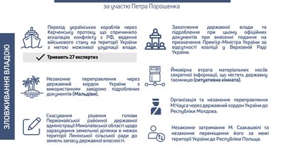 13 справ Порошенка: У ДБР розповіли подробиці розслідувань 13 справ Порошенка: У ДБР розповіли подробиці розслідувань