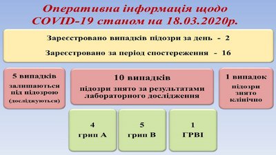 Аналізи двох людей з Тернопільщини з підозрою на коронавірус надіслали на дослідження до Києва Аналізи двох людей з Тернопільщини з підозрою на коронавірус надіслали на дослідження до Києва