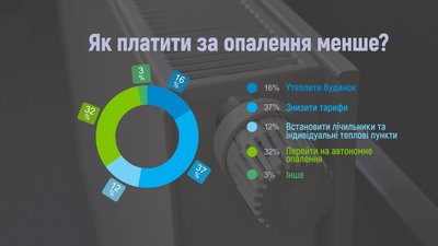 Опалювальний сезон на Житомирщині: більше тепла за менші гроші Опалювальний сезон на Житомирщині: більше тепла за менші гроші