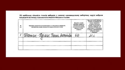 Перемога в один голос: на Херсонщині кандидатка стала головою ОТГ завдяки одному виборцю Перемога в один голос: на Херсонщині кандидатка стала головою ОТГ завдяки одному виборцю