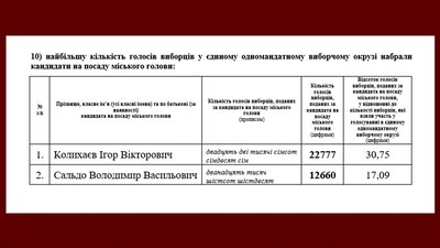 У Херсоні у другий тур виборів міського голови проходять два кандидати, - ТВК У Херсоні у другий тур виборів міського голови проходять два кандидати, - ТВК