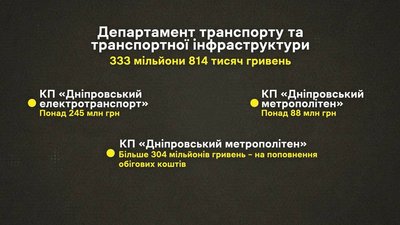 Проєкт бюджету Дніпра на 2024 рік Проєкт бюджету Дніпра на 2024 рік