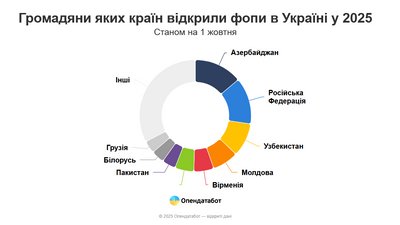 Скільки іноземців відкрили та закрили бізнес на Дніпропетровщині у 2025 році Скільки іноземців відкрили та закрили бізнес на Дніпропетровщині у 2025 році