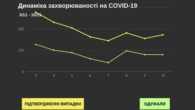 У Чернівецькій області за добу коронавірус підтвердили у 430 людей