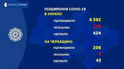 Скільки на Черкащині інфікованих на COVID-19 Скільки на Черкащині інфікованих на COVID-19