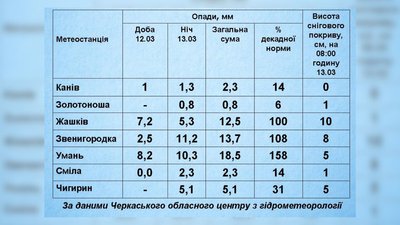 Де на Черкащині 13 березня випало найбільше снігу Де на Черкащині 13 березня випало найбільше снігу