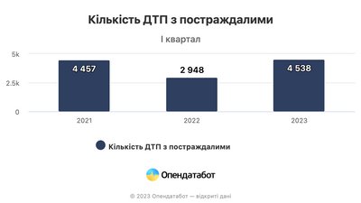 Кількість ДТП Кількість ДТП