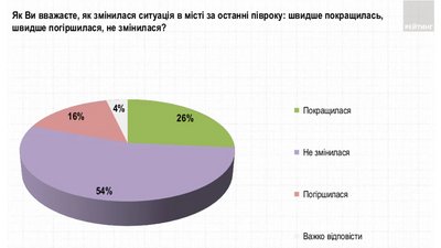 Електоральні настрої: що розповіли харків'яни в опитуванні групи "Рейтинг" Електоральні настрої: що розповіли харків'яни в опитуванні групи "Рейтинг"