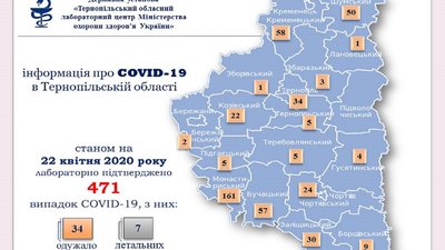 За добу на Тернопільщині коронавірус виявили ще в 36 людей За добу на Тернопільщині коронавірус виявили ще в 36 людей