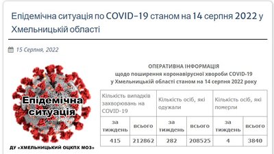 Епідемічна ситуація по COVID-19. Скріншот з сайту Хмельницького обласного центру контролю та профілактики хвороб.