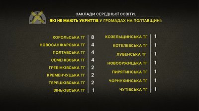 Де немає укриттів у школах на Полтавщині? Де немає укриттів у школах на Полтавщині?