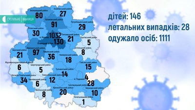На Вінниччині +35 випадків COVID-19 за добу На Вінниччині +35 випадків COVID-19 за добу