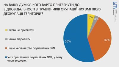 47% українців вважають, що Крим після деокупації повинен мати статус автономії — дослідження 47% українців вважають, що Крим після деокупації повинен мати статус автономії — дослідження