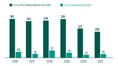 На Івано-Франківщині понад 200 дітей потребують усиновлення На Івано-Франківщині понад 200 дітей потребують усиновлення