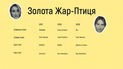 Музичні премії України. Які нагороди отримують українські музиканти та за що Музичні премії України. Які нагороди отримують українські музиканти та за що