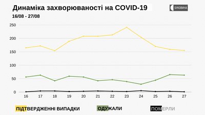Динаміка захворюваності COVID-19 на Буковині