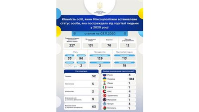 Одеська область посіла третє місце за кількістю постраждалих від торгівлі людьми Одеська область посіла третє місце за кількістю постраждалих від торгівлі людьми