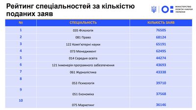 Рейтинг спеціальностей Рейтинг спеціальностей
