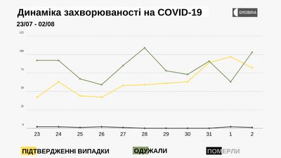 Динаміка захворюваності на COVID-19 Динаміка захворюваності на COVID-19