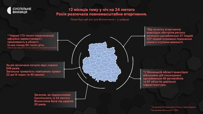 Як вінничани прожили 12 місяців "лютого": про "тривоги" та переживання Як вінничани прожили 12 місяців "лютого": про "тривоги" та переживання