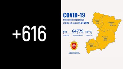 Рівненщина: за добу підтвердили 616 COVID-випадків. Десять людей померли