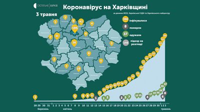 Коронавірус на Харківщині за добу: двоє померли, 35 захворіли Коронавірус на Харківщині за добу: двоє померли, 35 захворіли